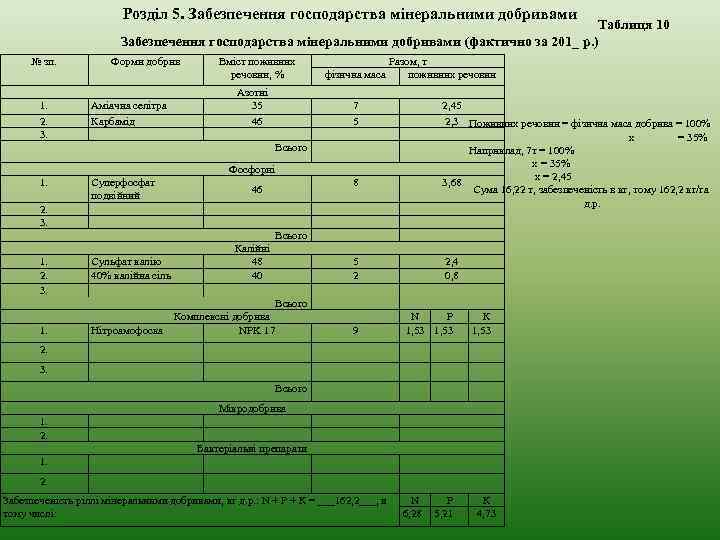 Розділ 5. Забезпечення господарства мінеральними добривами Таблиця 10 Забезпечення господарства мінеральними добривами (фактично за