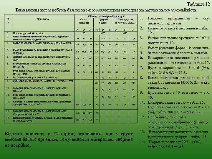 Таблиця 12 Визначення норм добрив балансово-розрахунковим методом на заплановану урожайність № зп. Сільськогосподарські культури