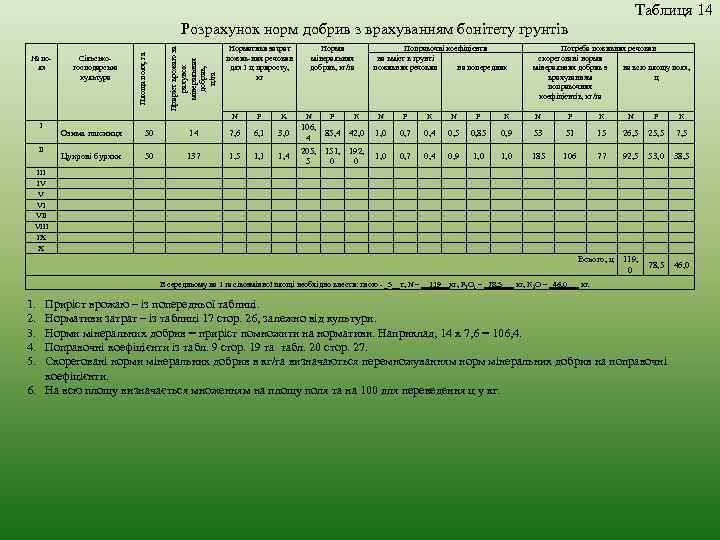 Таблиця 14 Сільськогосподарська культура Приріст врожаю за рахунок мінеральних добрив, ц/га № поля Площа