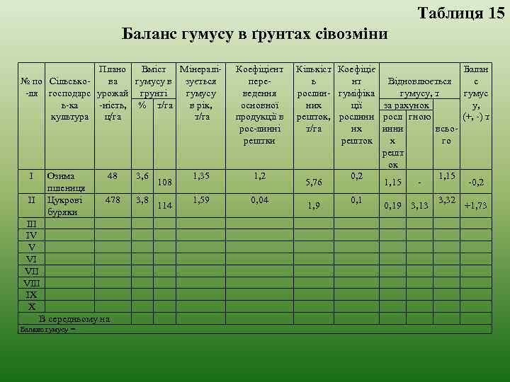 Таблиця 15 Баланс гумусу в ґрунтах сівозміни Плано Вміст Мінералі№ по Сільськова гумусу в