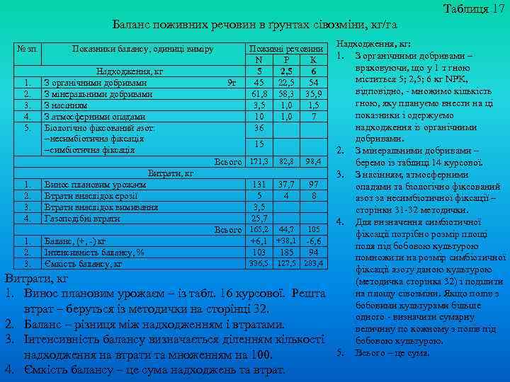 Таблиця 17 Баланс поживних речовин в ґрунтах сівозміни, кг/га № зп. 1. 2. 3.
