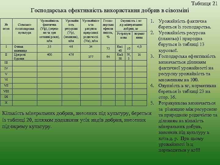 Таблиця 21 Господарська ефективність використання добрив в сівозміні 1. Урожайність фактична береться із господарства.