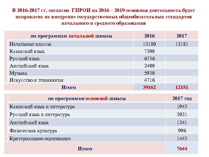 В 2016 -2017 гг. согласно ГПРОН на 2016 – 2019 основная деятельность будет направлена