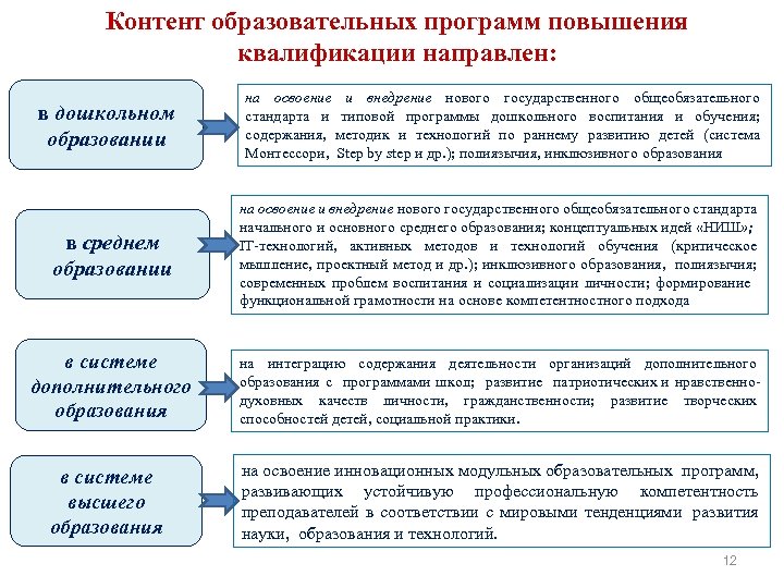 Контент образовательных программ повышения квалификации направлен: в дошкольном образовании на освоение и внедрение нового