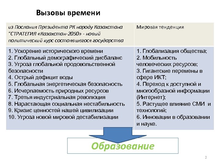 Вызовы времени из Послания Президента РК народу Казахстана "СТРАТЕГИЯ «Казахстан-2050» - новый политический курс