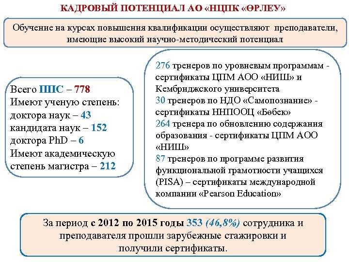 КАДРОВЫЙ ПОТЕНЦИАЛ АО «НЦПК «ӨРЛЕУ» Обучение на курсах повышения квалификации осуществляют преподаватели, имеющие высокий