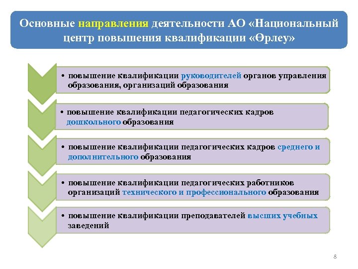 Основные направления деятельности АО «Национальный центр повышения квалификации «Өрлеу» • повышение квалификации руководителей органов