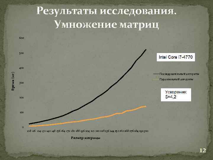 Результаты исследования. Умножение матриц 600 500 Время (мс) 400 Последовательный алгоритм Параллельный алгоритм 300