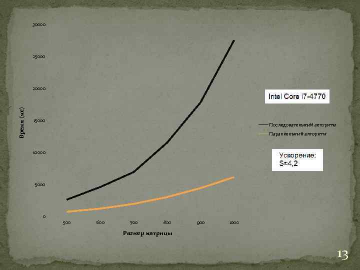 30000 25000 Время (мс) 20000 15000 Последовательный алгоритм Параллельный алгоритм 10000 5000 0 500