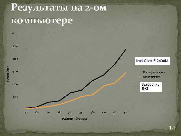 Результаты на 2 -ом компьютере 6000 5000 Время (мс) 4000 3000 Последовательный Параллельный 2000