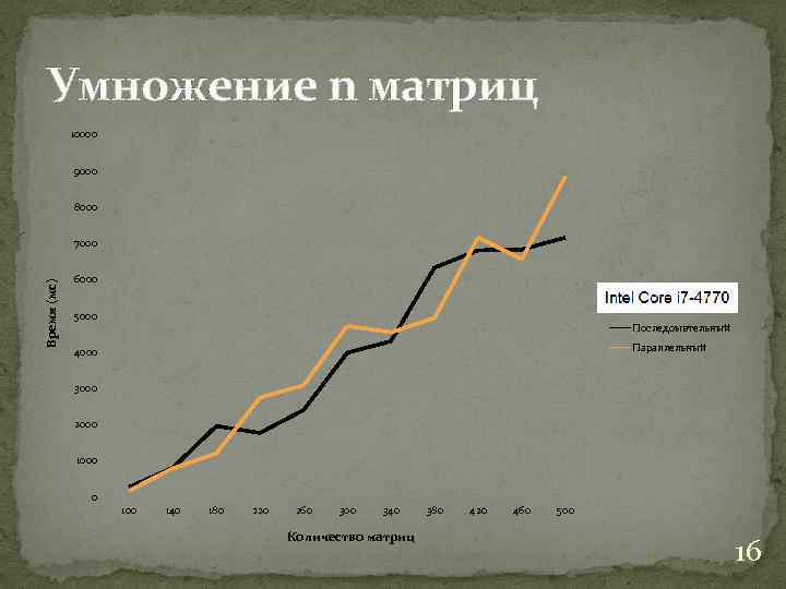 Умножение n матриц 10000 9000 8000 Время (мс) 7000 6000 5000 Последоывтельный Параллельный 4000