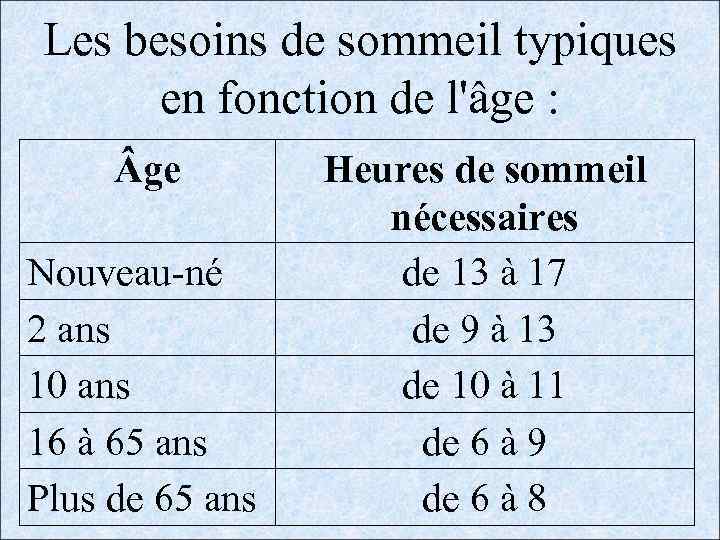 Les besoins de sommeil typiques en fonction de l'âge : ge Nouveau-né 2 ans