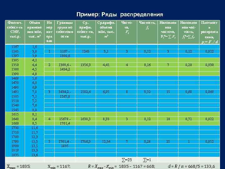 Пример: Ряды распределения Фактич. себест-ть СМР, тыс. р. 1167 1265 1297 1305 1350 1380