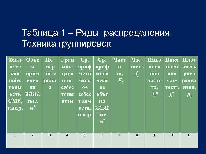 Таблица 1 – Ряды распределения. Техника группировок Факт ичес кая себес тоим ость СМР,