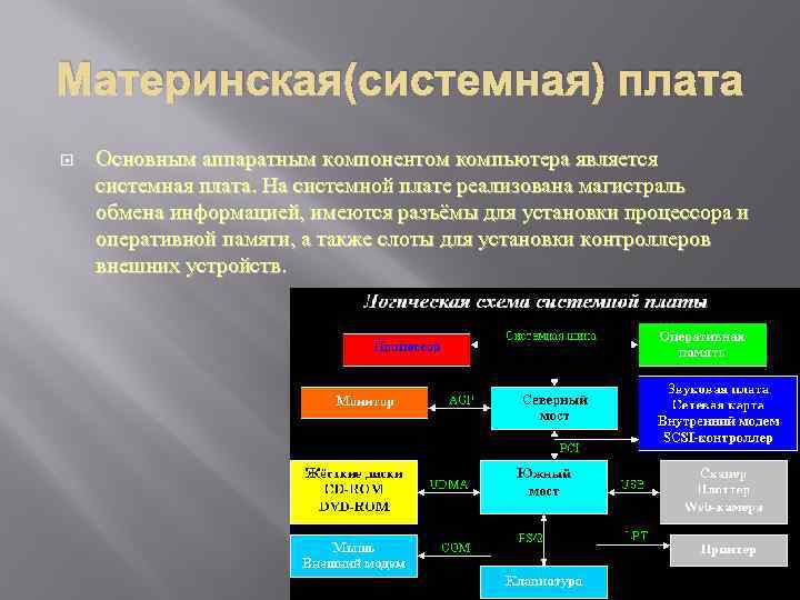 Материнская(системная) плата Основным аппаратным компонентом компьютера является системная плата. На системной плате реализована магистраль