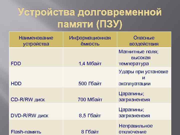 Устройства долговременной памяти