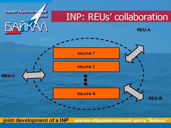 INP: REUs’ collaboration REU-A course 1 course 2 REU-C course N joint development of