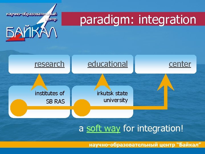 paradigm: integration research educational institutes of SB RAS center irkutsk state university a soft