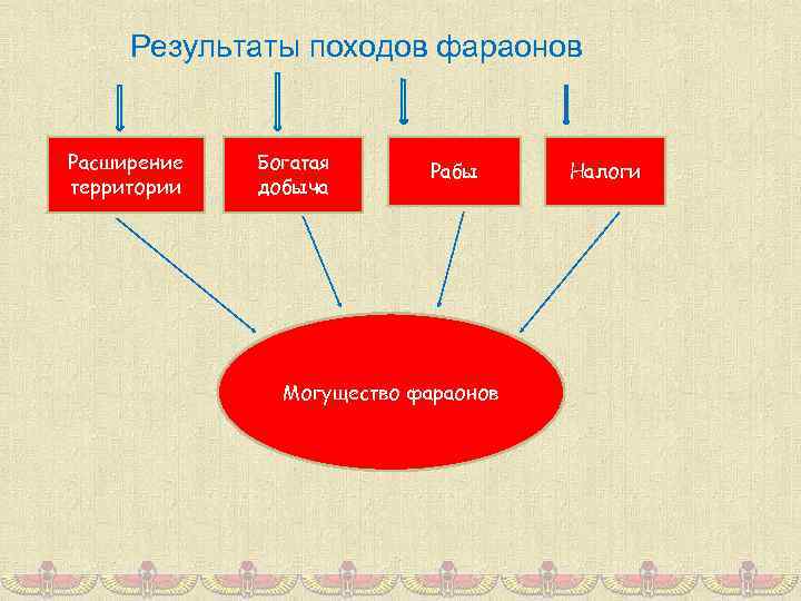 Результаты походов фараонов Расширение территории Богатая добыча Рабы Могущество фараонов Налоги 