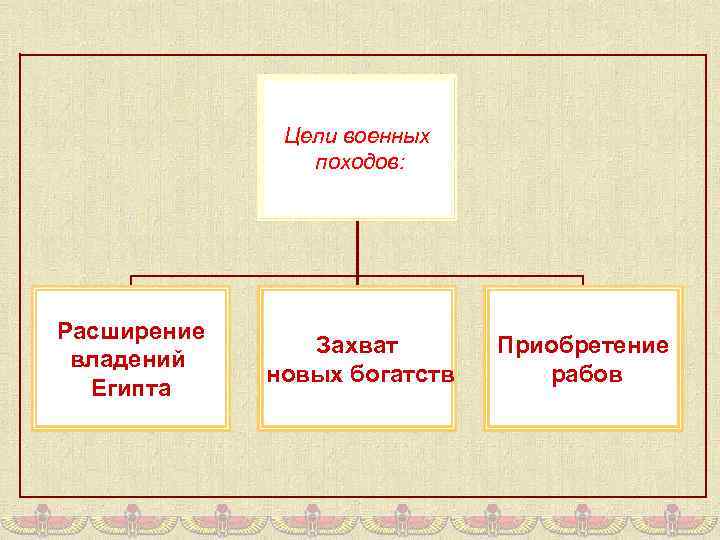 Цели военных походов. Цели военных походов фараонов. Военные походы фараонов цель походов. Итоги военных походов.