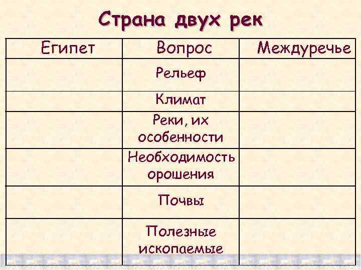 Страна двух рек Египет Вопрос Рельеф Климат Реки, их особенности Необходимость орошения Почвы Полезные