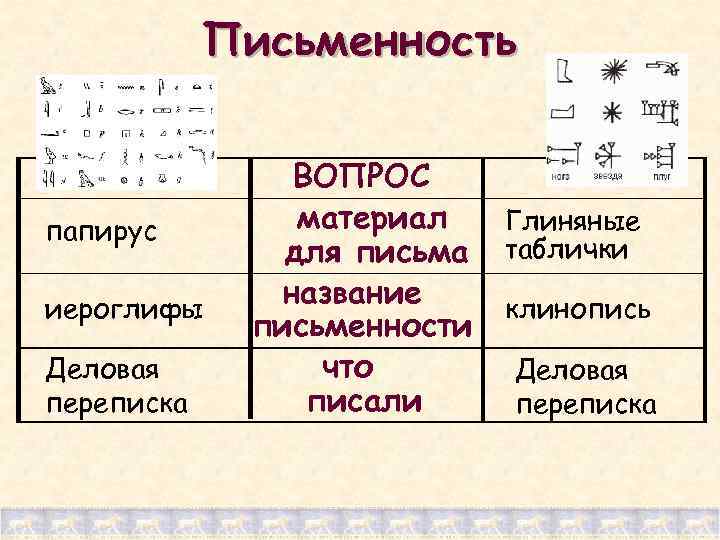 Письменность папирус иероглифы Деловая переписка ВОПРОС материал Глиняные для письма таблички название клинописьменности что