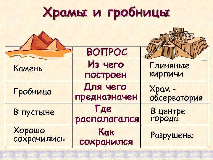 Храмы и гробницы Камень Гробница В пустыне Хорошо сохранились ВОПРОС Из чего построен Для