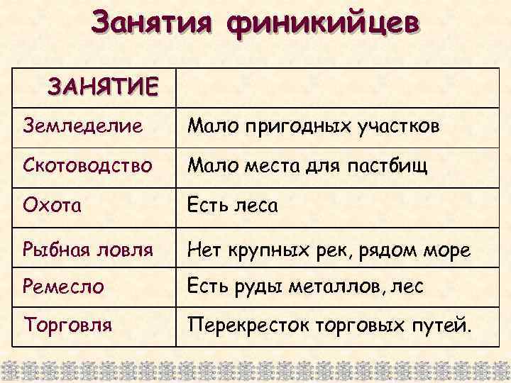 Занятия финикийцев ЗАНЯТИЕ Земледелие Мало пригодных участков Скотоводство Мало места для пастбищ Охота Есть