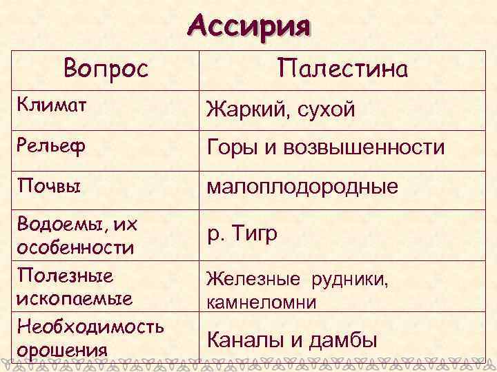 Ассирия Вопрос Палестина Климат Жаркий, сухой Рельеф Горы и возвышенности Почвы малоплодородные Водоемы, их