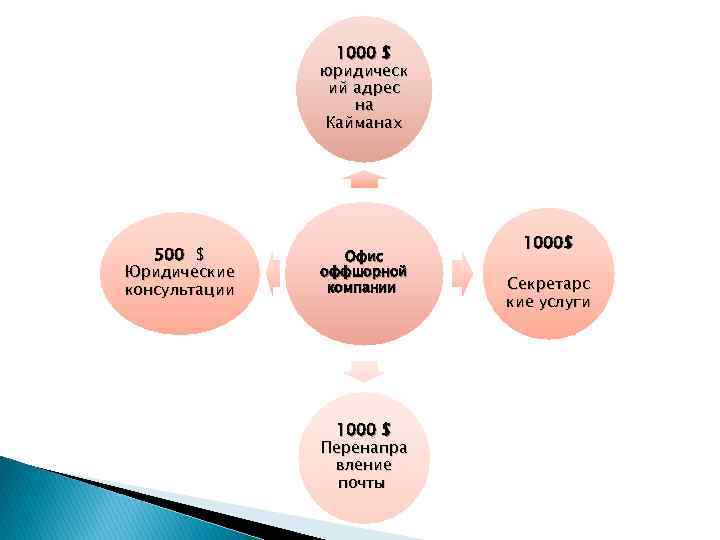 1000 $ юридическ ий адрес на Кайманах 500 $ Юридические консультации Офис оффшорной компании