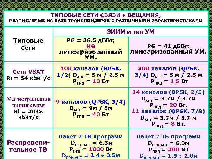 ТИПОВЫЕ СЕТИ СВЯЗИ и ВЕЩАНИЯ, РЕАПИЗУЕМЫЕ НА БАЗЕ ТРАНСПОНДЕРОВ С РАЗЛИЧНЫМИ ХАРАКТЕРИСТИКАМИ ЭИИМ и