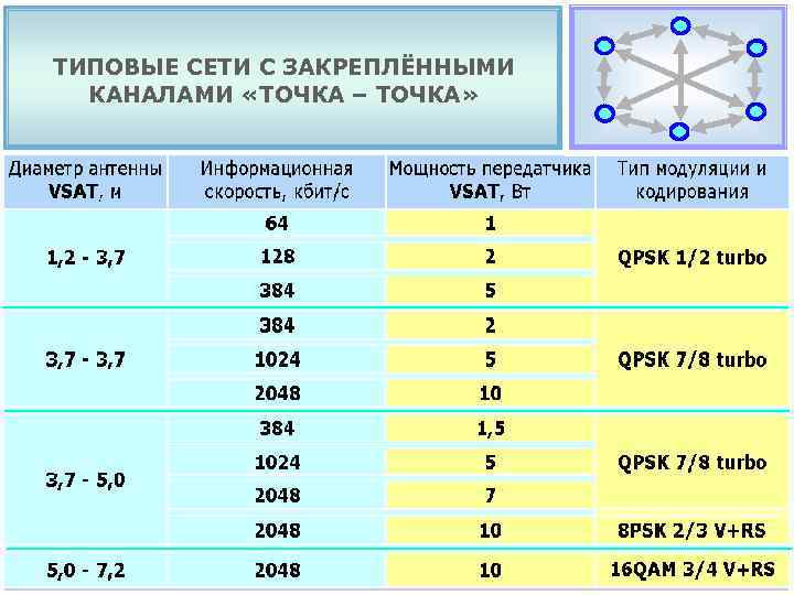 ТИПОВЫЕ СЕТИ С ЗАКРЕПЛЁННЫМИ КАНАЛАМИ «ТОЧКА – ТОЧКА» 