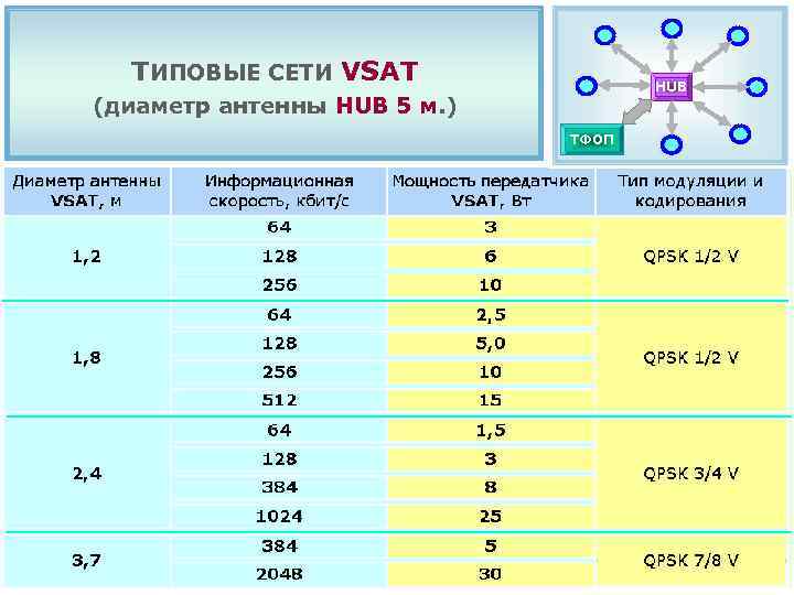 ТИПОВЫЕ СЕТИ VSAT HUB (диаметр антенны HUB 5 м. ) ТФОП 