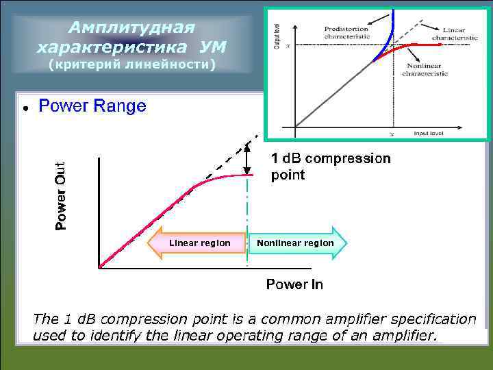 Амплитудная характеристика УМ (критерий линейности) Linear region Nonlinear region 