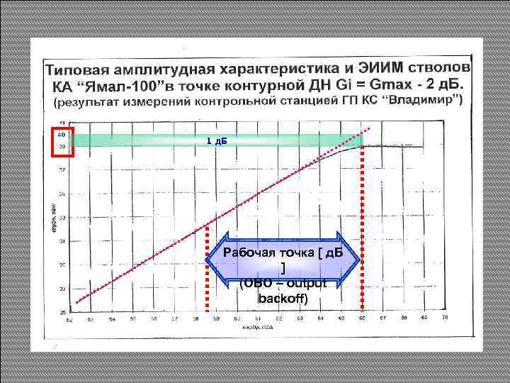 40 1 д. Б Рабочая точка [ д. Б ] (OBO – output backoff)