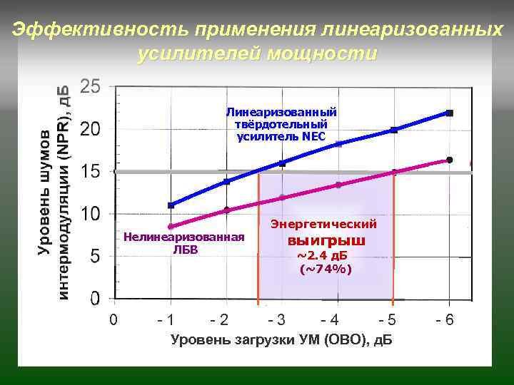 Эффективность применения линеаризованных усилителей мощности Линеаризованный твёрдотельный усилитель NEC Нелинеаризованная ЛБВ 0 -1 -2