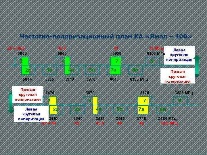 Частотно-поляризационный план КА «Ямал – 100» F = 39. 5 5800 42. 5 5900