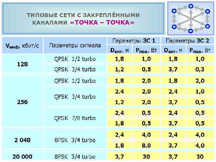 ТИПОВЫЕ СЕТИ С ЗАКРЕПЛЁННЫМИ КАНАЛАМИ «ТОЧКА – ТОЧКА» 