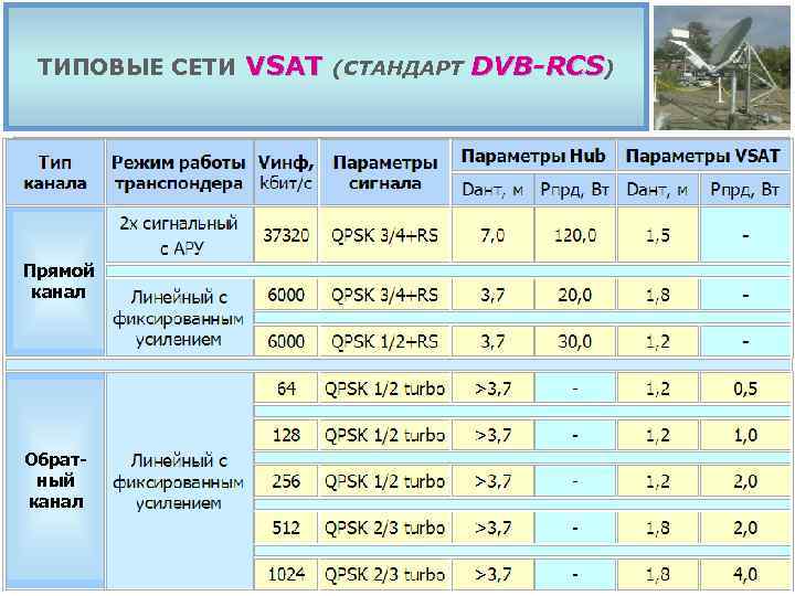 ТИПОВЫЕ СЕТИ Прямой канал Обратный канал VSAT (СТАНДАРТ DVB-RCS) 