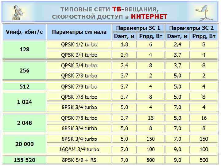 ТИПОВЫЕ СЕТИ ТВ-ВЕЩАНИЯ, СКОРОСТНОЙ ДОСТУП в ИНТЕРНЕТ 