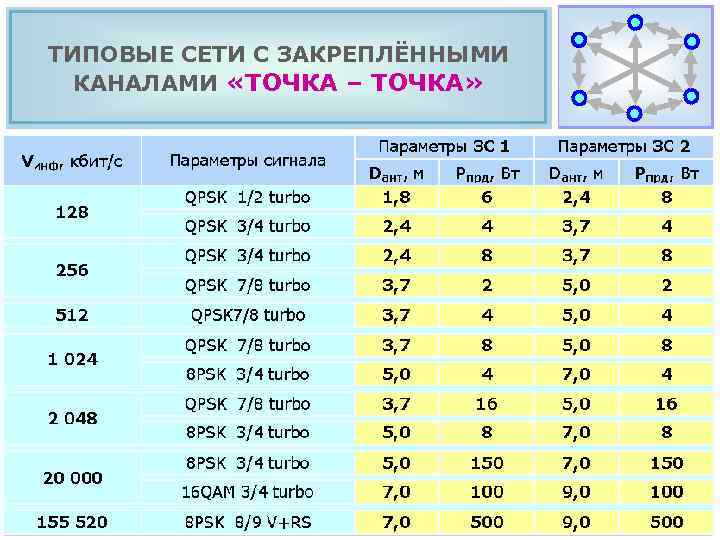 ТИПОВЫЕ СЕТИ С ЗАКРЕПЛЁННЫМИ КАНАЛАМИ «ТОЧКА – ТОЧКА» 