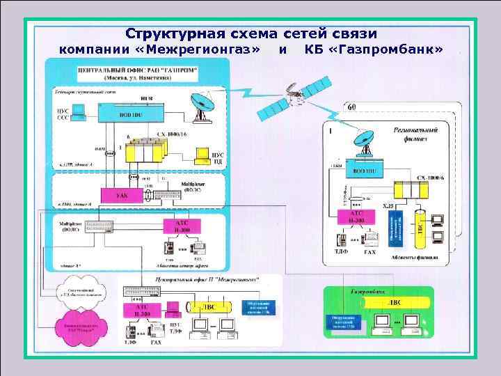 Структурная схема сетей связи компании «Межрегионгаз» и КБ «Газпромбанк» 