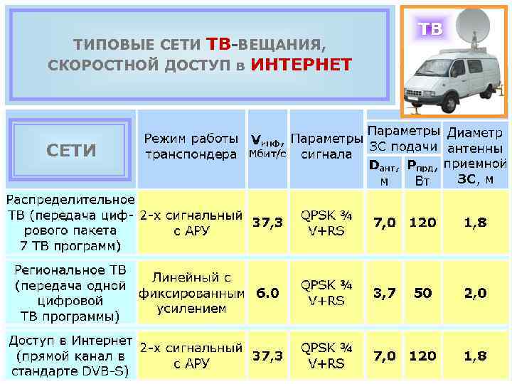 ТИПОВЫЕ СЕТИ ТВ-ВЕЩАНИЯ, СКОРОСТНОЙ ДОСТУП в ИНТЕРНЕТ СЕТИ ТВ 