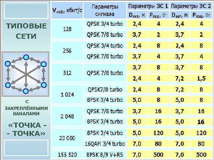 ТИПОВЫЕ СЕТИ С ЗАКРЕПЛЁННЫМИ КАНАЛАМИ «ТОЧКА - ТОЧКА» 16 