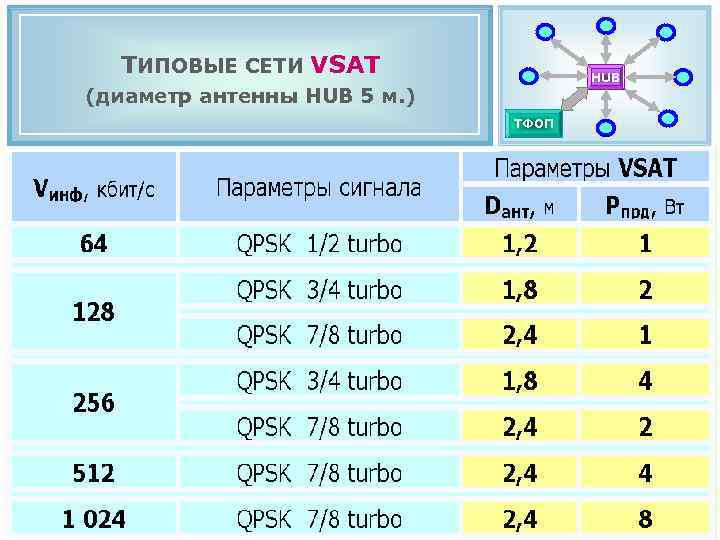 ТИПОВЫЕ СЕТИ VSAT HUB (диаметр антенны HUB 5 м. ) ТФОП 