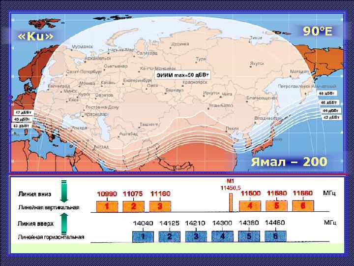  «Ku» 90 Е Ямал – 200 