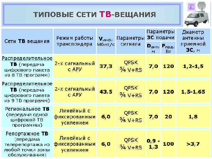 ТИПОВЫЕ СЕТИ ТВ-ВЕЩАНИЯ ТВ 