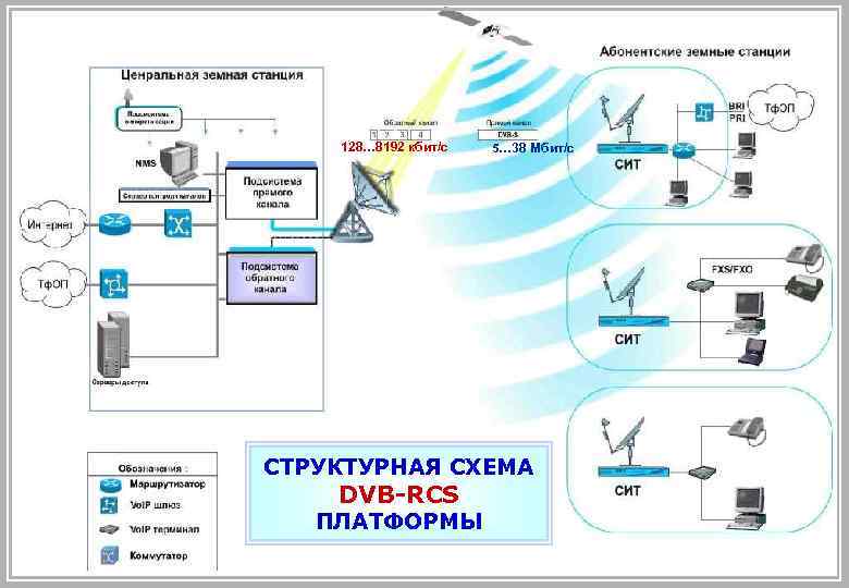 128… 8192 кбит/с 5… 38 Мбит/с СТРУКТУРНАЯ СХЕМА DVB-RCS ПЛАТФОРМЫ 