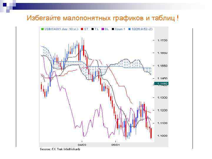 Избегайте малопонятных графиков и таблиц ! 