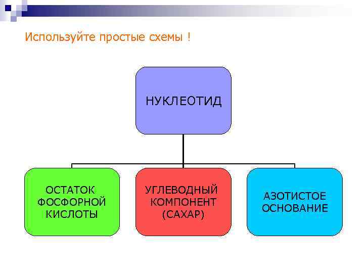 Используйте простые схемы ! НУКЛЕОТИД ОСТАТОК ФОСФОРНОЙ КИСЛОТЫ УГЛЕВОДНЫЙ КОМПОНЕНТ (САХАР) АЗОТИСТОЕ ОСНОВАНИЕ 